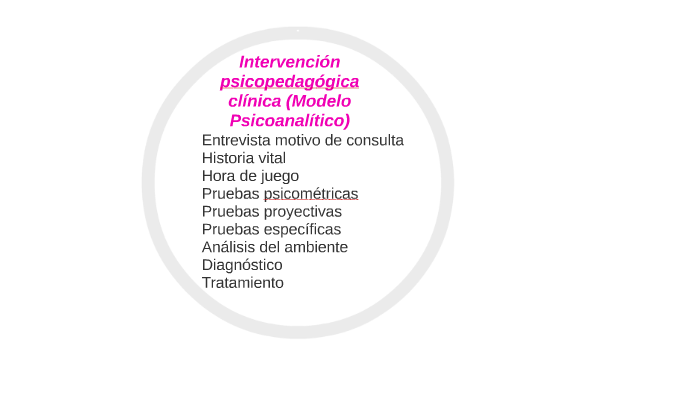 Intervención psicopedagógica clínica (Modelo Psicoanalítico) by silvia  medina