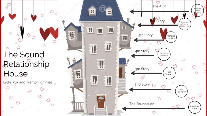 The Sound Relationship House Theory By Lydia Rux On Prezi