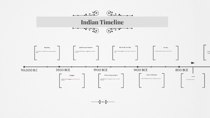 Timeline Of Indian Independence