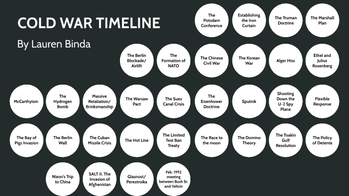 Cold War Timeline by Lauren B. on Prezi