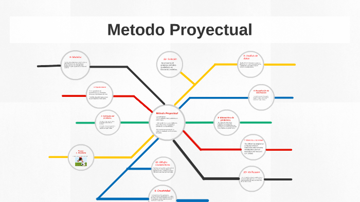 Metodo Proyectual by Didier Garcia on Prezi