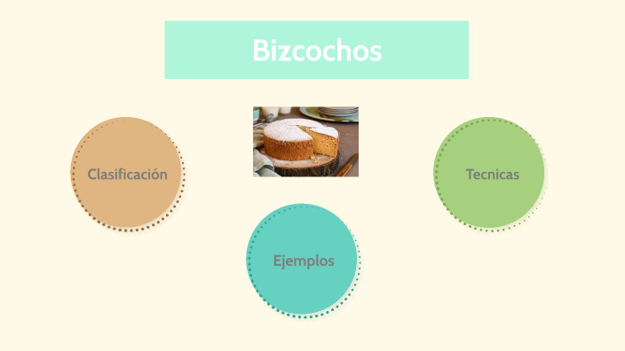 Clasificacion De Bizcochas By Kevin Luna On Prezi