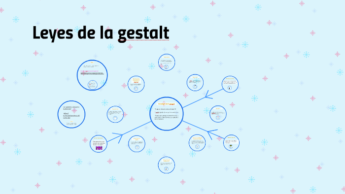 Leyes de la gestalt by Sara Beltran on Prezi