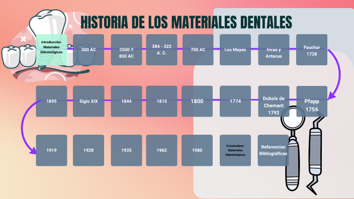 Historia de los materiales dentales by Karla Carmona on Prezi