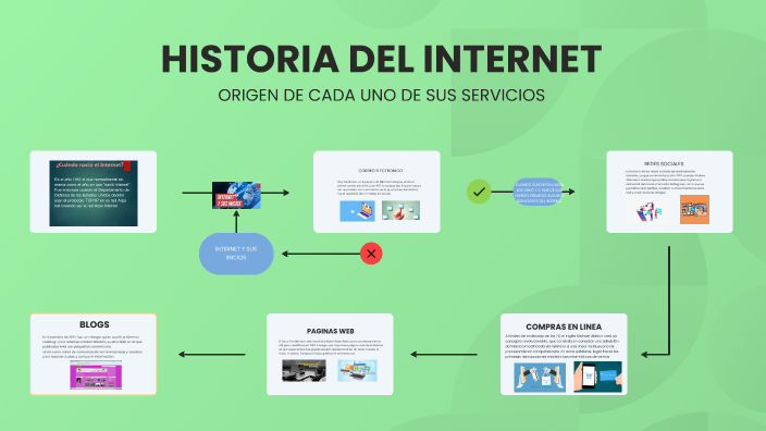 historia del internet by Lucero Gomez on Prezi