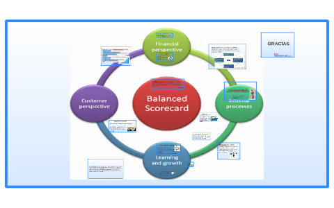 EL BALANCED SCORECARD by CRISTINA MONTES on Prezi