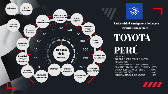 Toyota Peru by Karen Gonzales Salazar on Prezi