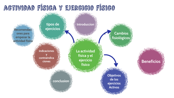 actividad fisica y ejercicio fisico by Daniela Mendoza on Prezi