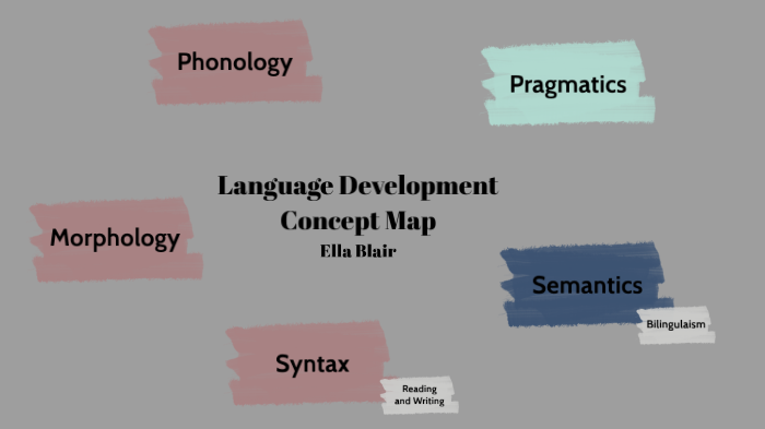 Language Development Concept Map - Ella Blair by Ella Blair on Prezi