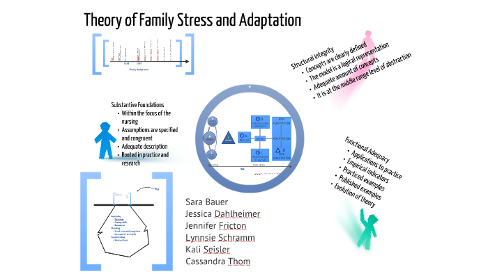 Theory Of Family Stress And Adaptation By Sara Bauer On Prezi Next