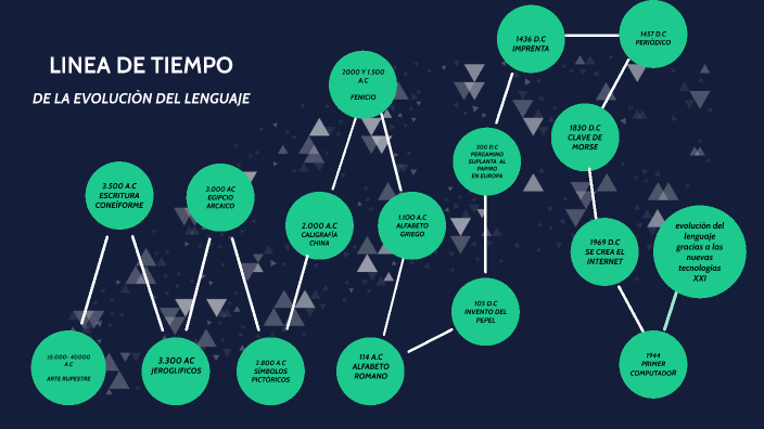 LINEA DE TIEMPO DE LA EVOLUCIÒN DEL LENGUAJE by ESPERANZA LUZ CORTES BRAVO on Prezi