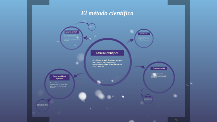 Metodo cientifico by Nicolas Cortez on Prezi