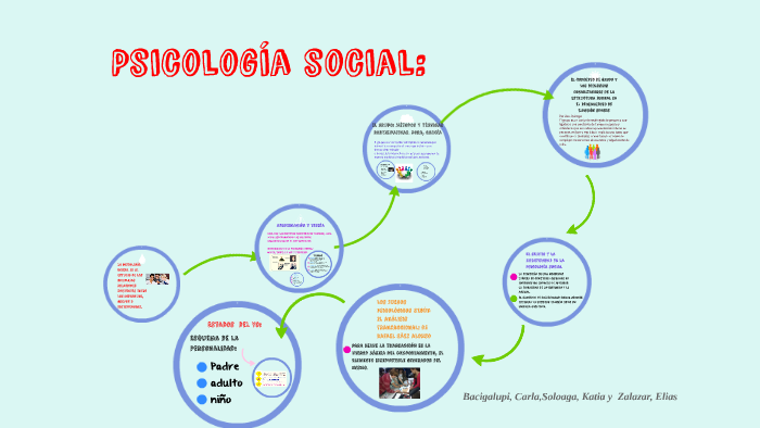 Psicología social: by katia soloaga on Prezi