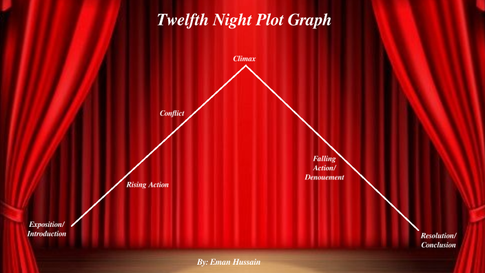 twelfth-night-plot-graph-by-eman-hussain