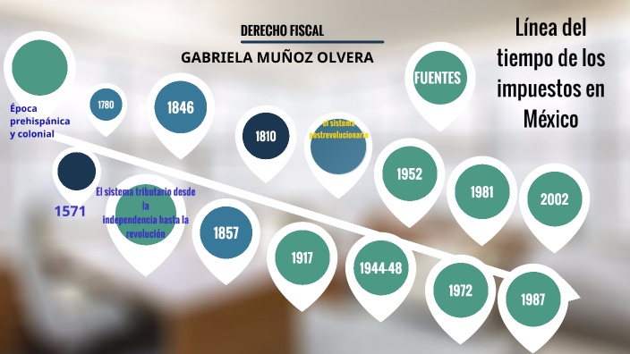LINEA DEL TIEMPO SOBRE LA HISTORIA DE LOS IMPUESTOS EN MÉXICO by Elvia