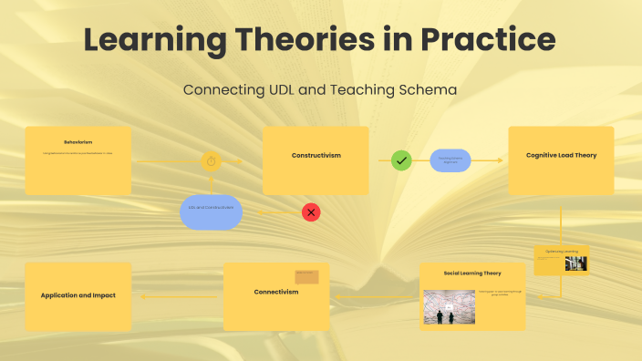 Learning Theories in Practice by Joseph Decker on Prezi