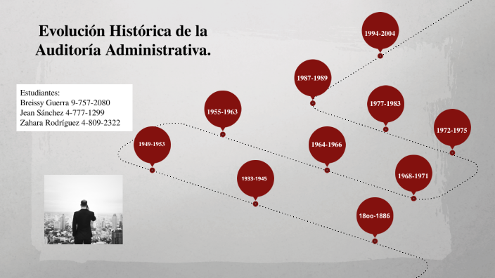 Evolución Histórica de la Auditoría Administrativa by BREISSY GUERRA on