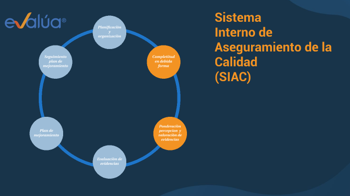 Ciclo del sistema interno de aseguramiento de la calidad by Sergio ...