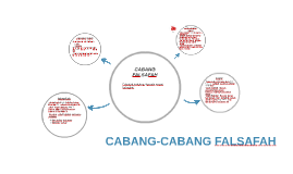 Cabang Cabang Falsafah By Azlina Abdullah