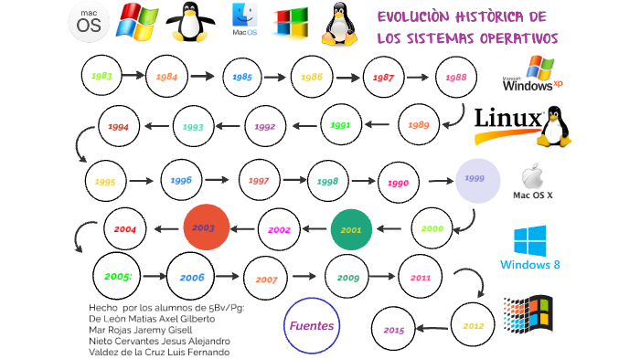 EVOLUCIÒN HISTÒRICA DE LOS SISTEMAS OPERATIVOS by equipo 2