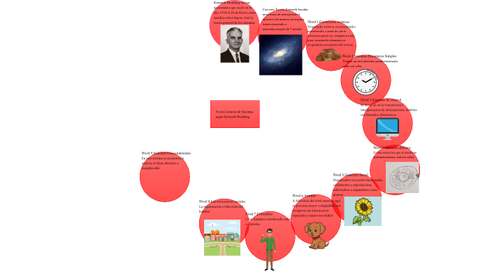 Teoría General De Sistemas Según Kenneth Boulding By Pablo Lopez On Prezi 7186