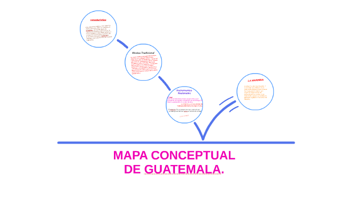 MAPA CONCEPTUAL DE GUATEMALA. by ANDREA MANCILLA