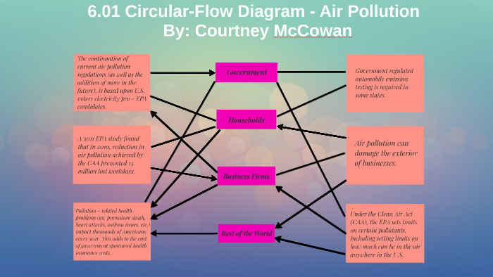 Air Pollution Circular Flow Chart