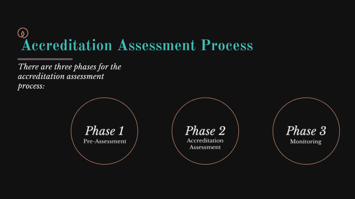 Accreditation Process Flowchart By Frances Rice On Prezi