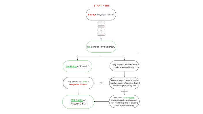 Rya Method Flowchart Rayza Trial Flowchart by Daniel Small on Prezi