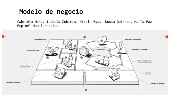 Modelo de negocio by Isabela Zubiria on Prezi