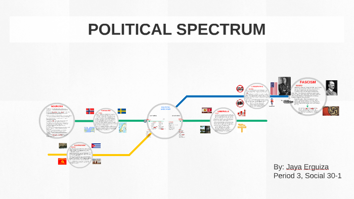 POLITICAL SPECTRUM by Erguiza Jaya on Prezi