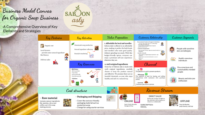 Business model canvas illustrating partners resources activities and costs for an organic soap business