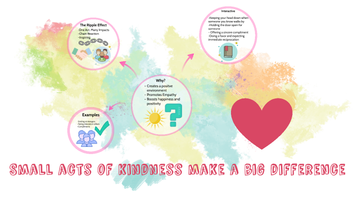 Small acts of kindness make a big difference by Taliyah Sharma on Prezi