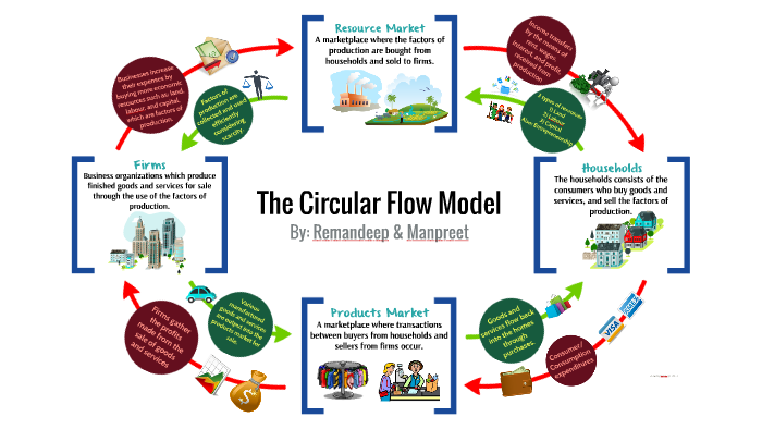 circular flow model