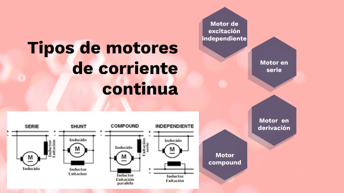 Tipos de Motores de Corriente Continua by Wilson Mauricio Pilatasig on
