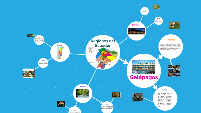 Regiones del Ecuador by Krissel Flores on Prezi