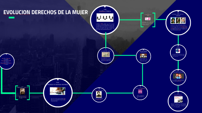 EVOLUCION DERECHOS DE LA MUJER by Nany Torres on Prezi