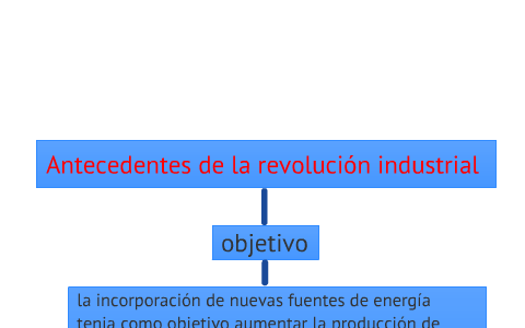 Antecedentes De La Revolución Industrial By Sofi Aranda On Prezi