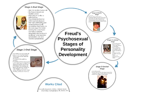 Freud Psychosexual Stages Chart