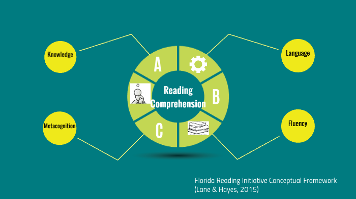 The Science of Reading by Elle Harrington on Prezi