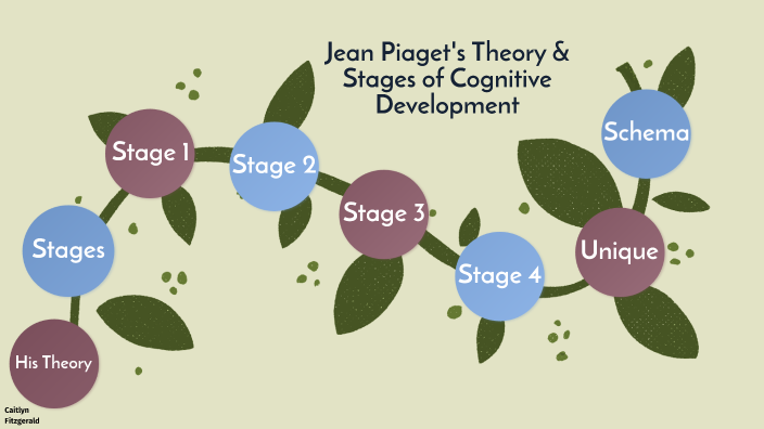 Jean Piaget s Theory Stages of Cognitive Development by Caitlyn