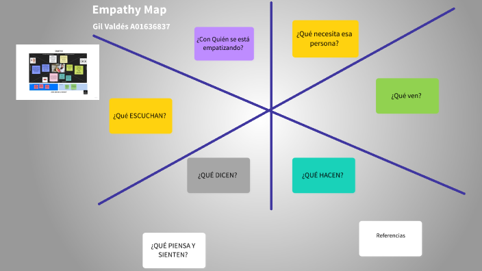 Empathy Map by Gil Ignacio Martín Valdés García on Prezi