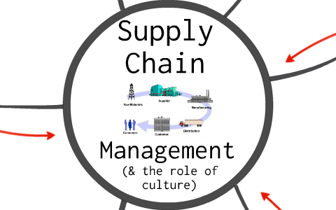 SCM in China by peter witchalls on Prezi
