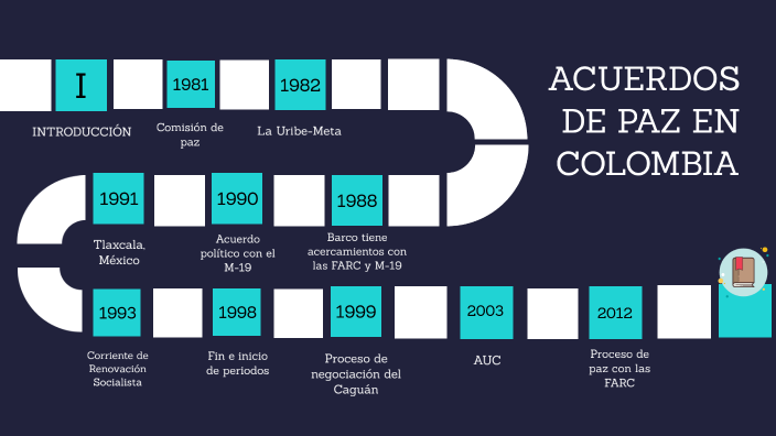 Acuerdos de paz en Colombia by Eliana Lotero Patiño on Prezi