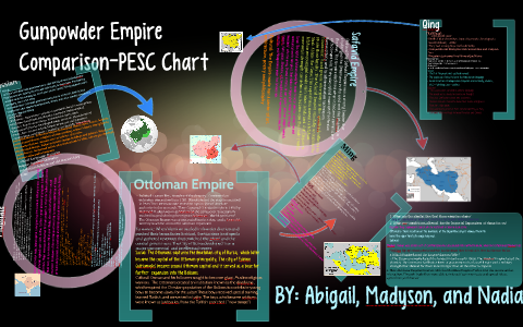 Gunpowder Empire Comparison PESC Chart By Nadia Ferdinand On Prezi   Yhogtc7beq4qi3okd24al6i7td6jc3sachvcdoaizecfr3dnitcq 3 0 