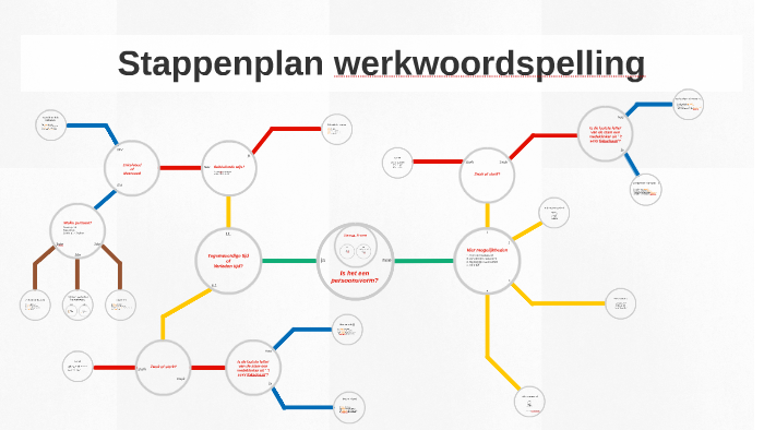 Stappenplan Werkwoordspelling By B Hendriks On Prezi