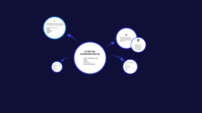 EL ABC DEL CIUDADANO DIGITAL by Esme ypc on Prezi
