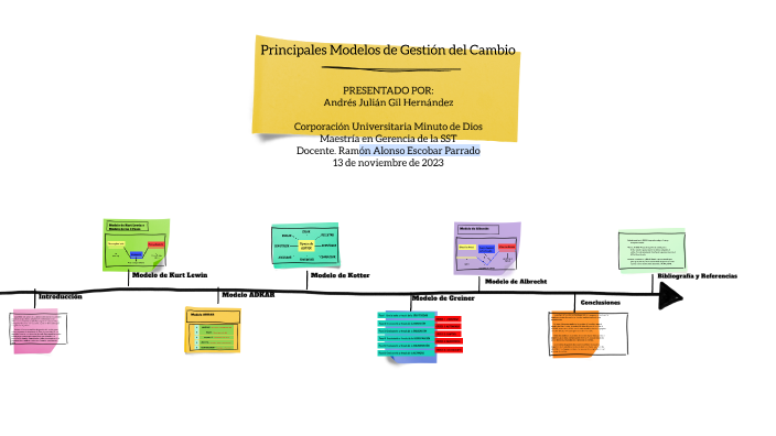 Principales Modelos De Gestión Del Cambio By ANDRES GIL HERNANDEZ On Prezi