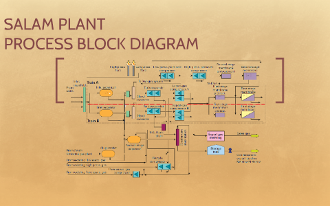 PROCESS BLOCK DIAGRAM by Mohammed Yasser on Prezi