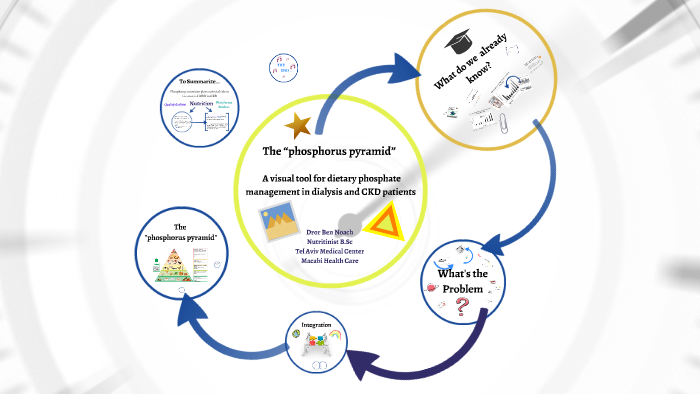 The “phosphorus pyramid”: a visual tool for by DROR Ben Noach on Prezi
